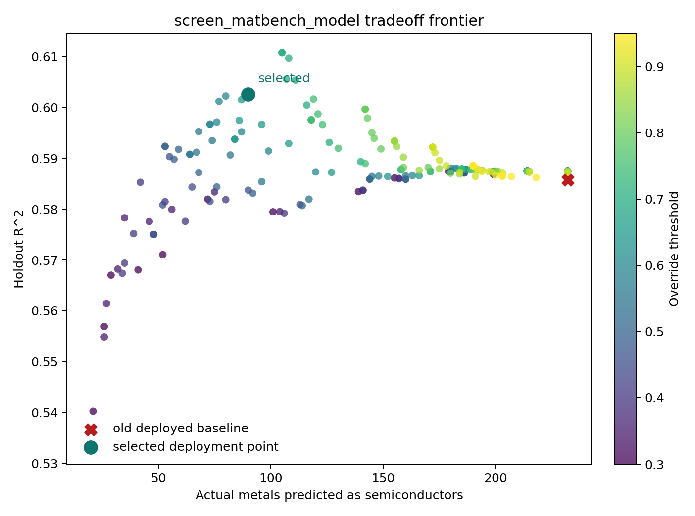 Matbench model tradeoff plot showing metal false-semiconductor reduction